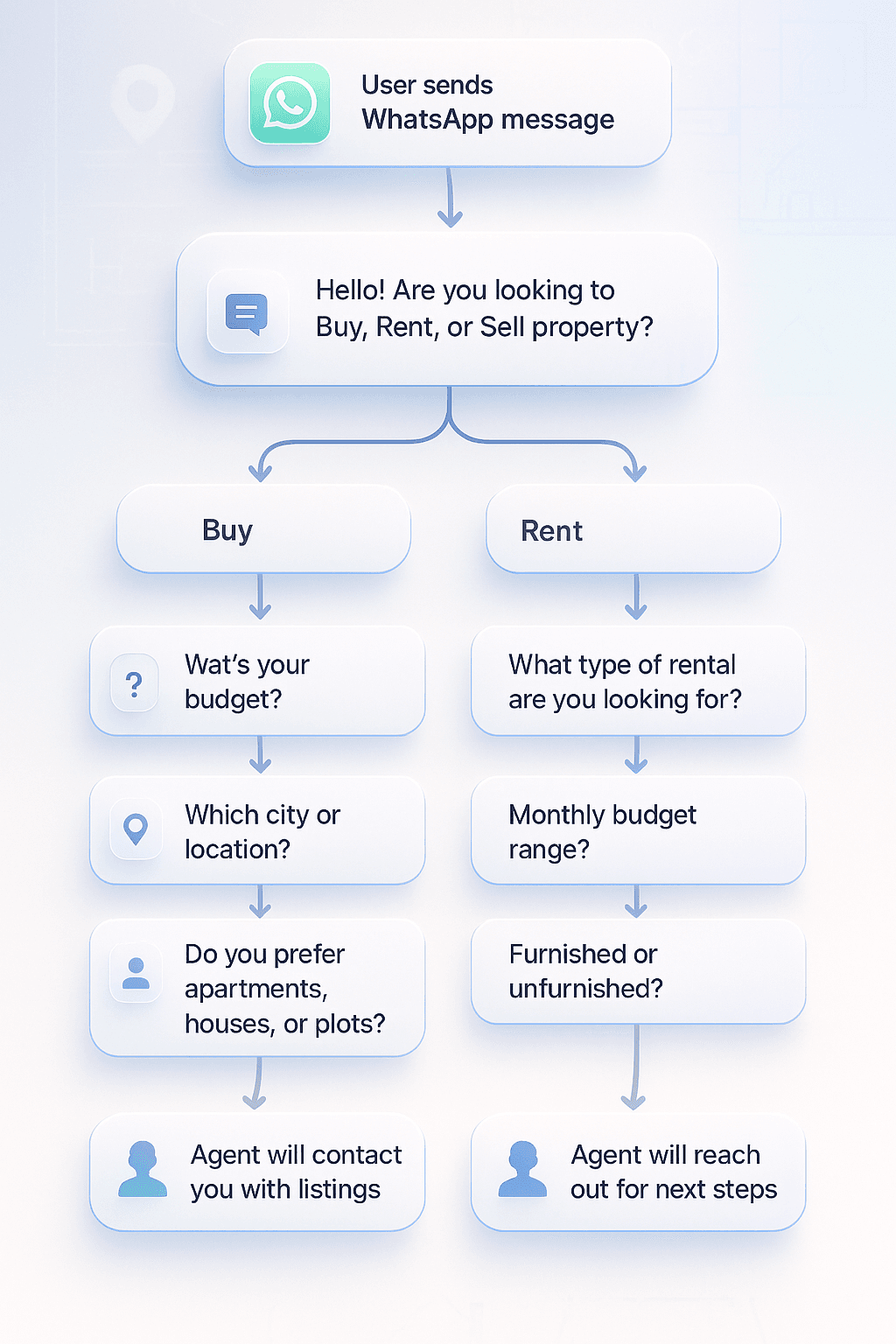Flow Builder Interface