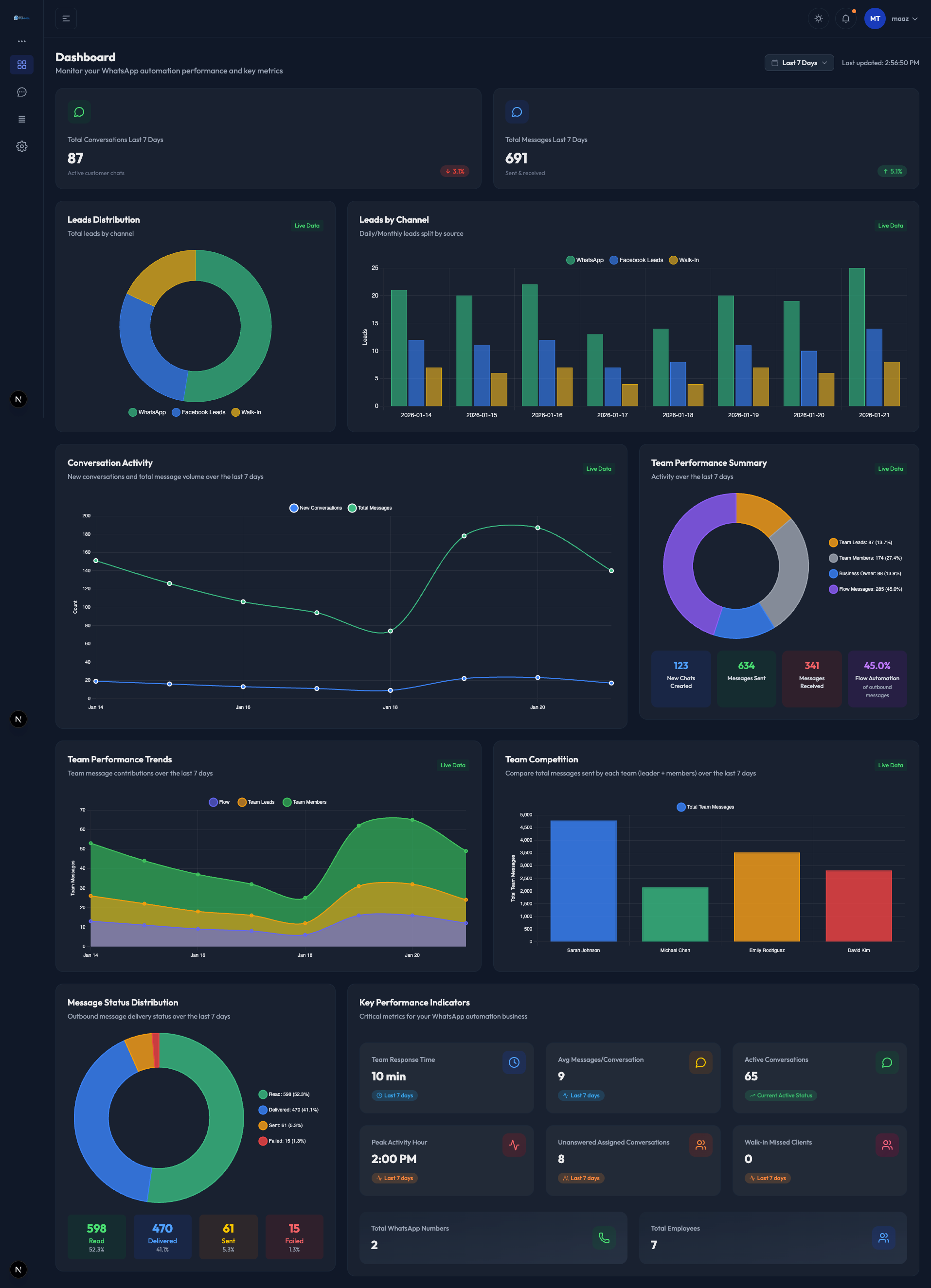 WhatsApp Funnel Dashboard